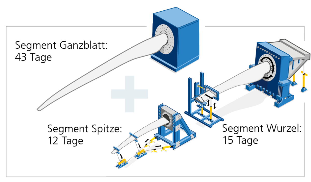 Sequenzielles Testen