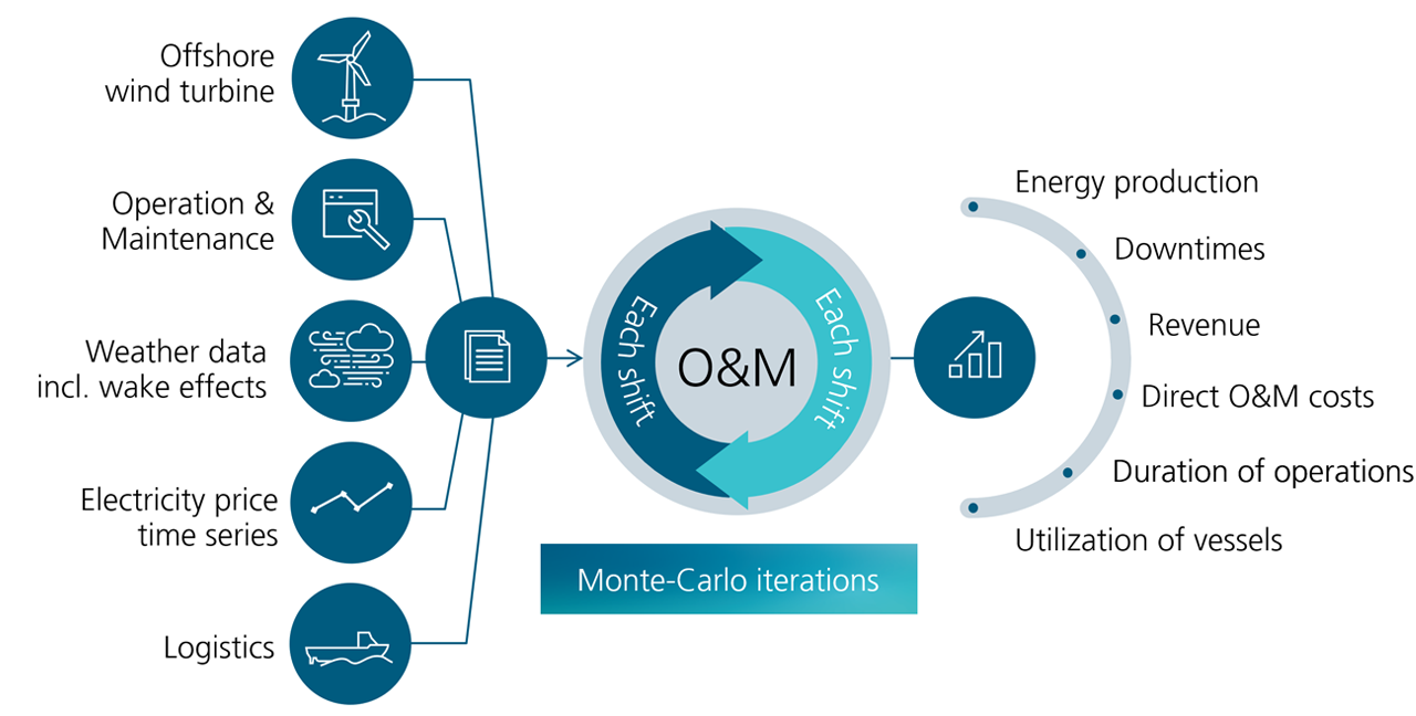 OffshoreTIMES Simulationswerkzeug für Betrieb und Wartung - Input-Output-Struktur