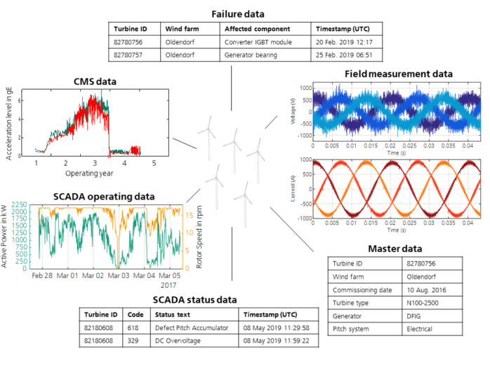 Visualization of the field data typically available of a wind farm